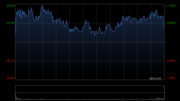 天猫配资端 海尔智家：截至10月底累计回购4048.25万股A股